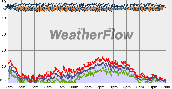 Current Wind Graph