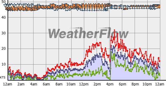 Current Wind Graph