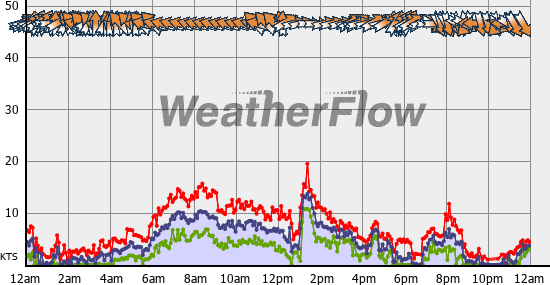 Current Wind Graph