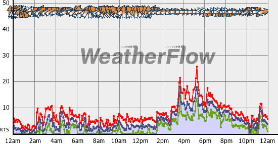 Current Wind Graph