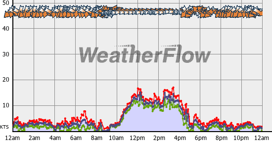 Current Wind Graph