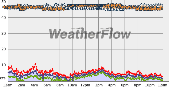 Current Wind Graph