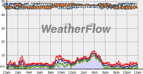 Current Wind Graph