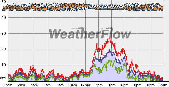 Current Wind Graph