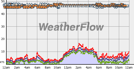 Current Wind Graph