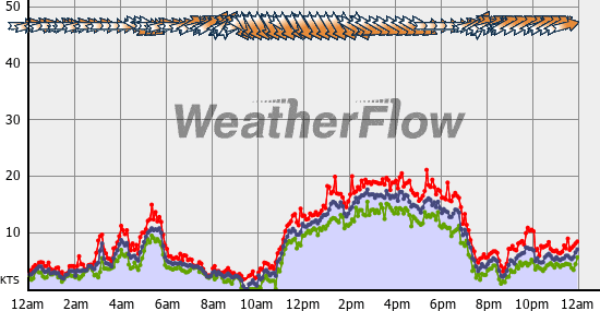 Current Wind Graph