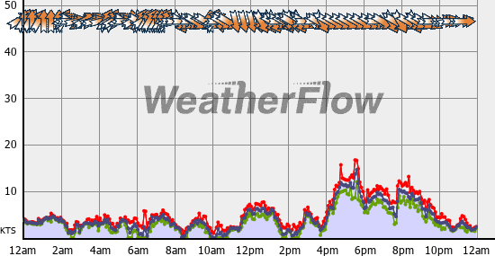 Current Wind Graph
