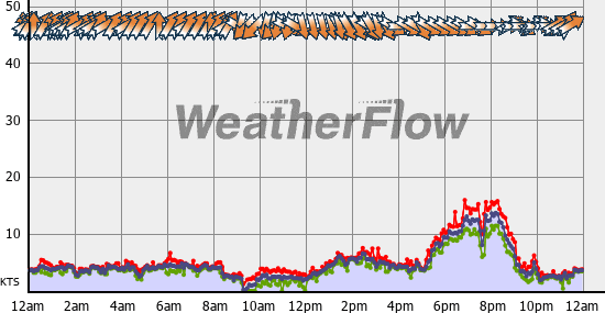 Current Wind Graph