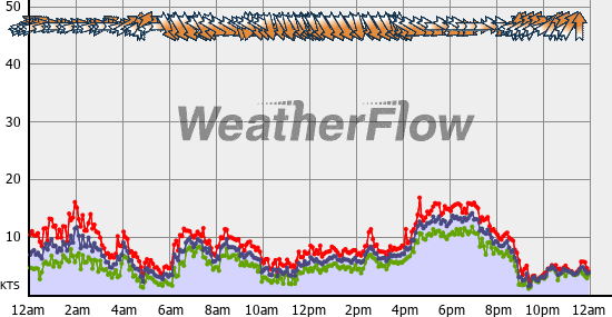 Current Wind Graph