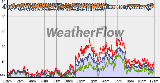Current Wind Graph