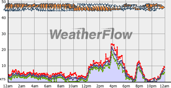 Current Wind Graph
