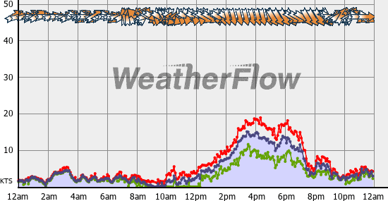 Current Wind Graph