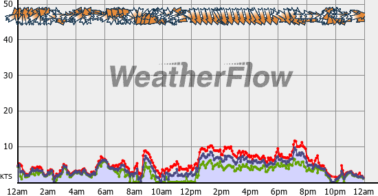 Current Wind Graph