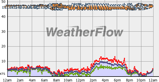 Current Wind Graph