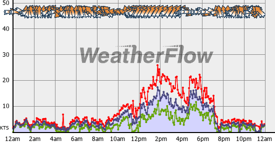 Current Wind Graph
