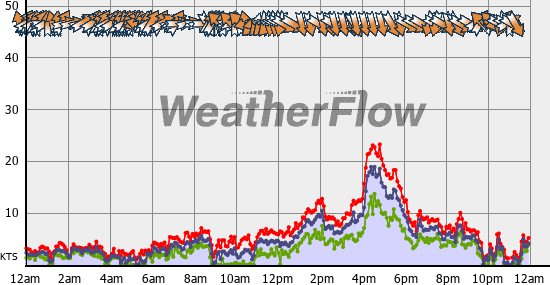 Current Wind Graph