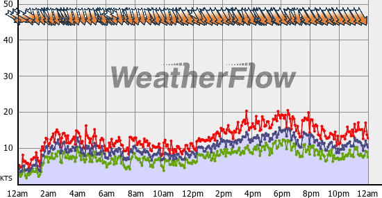 Current Wind Graph