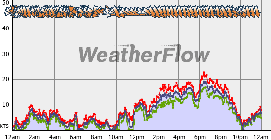 Current Wind Graph