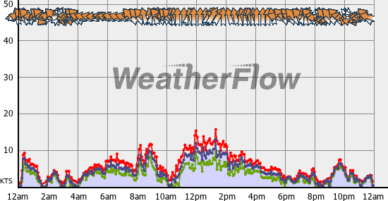 Current Wind Graph