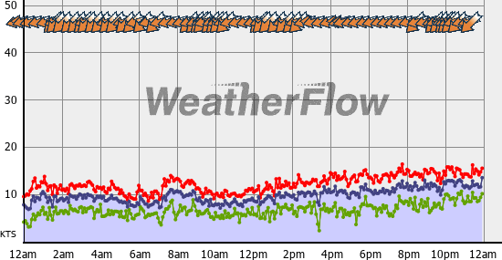 Current Wind Graph