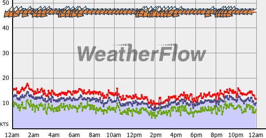 Current Wind Graph