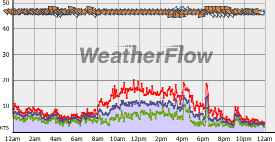 Current Wind Graph