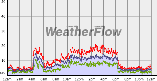 Current Wind Graph