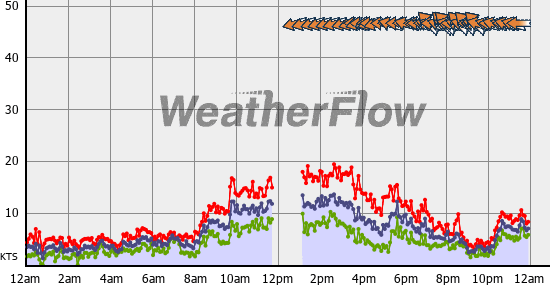 Current Wind Graph