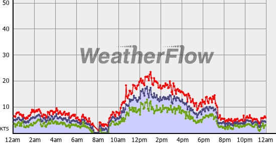 Current Wind Graph