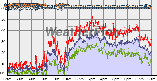 Current Wind Graph