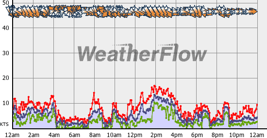 Current Wind Graph