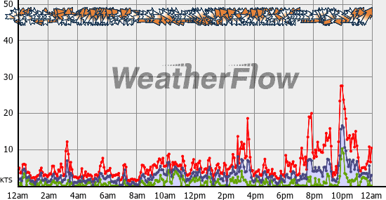 Current Wind Graph