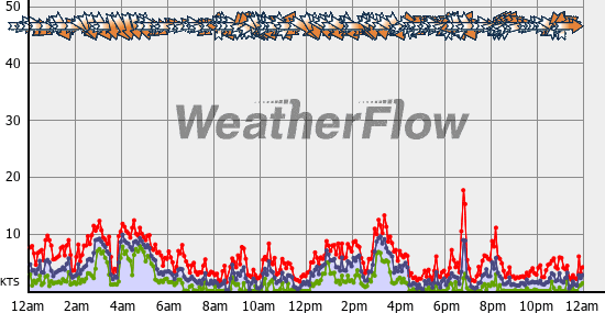 Current Wind Graph