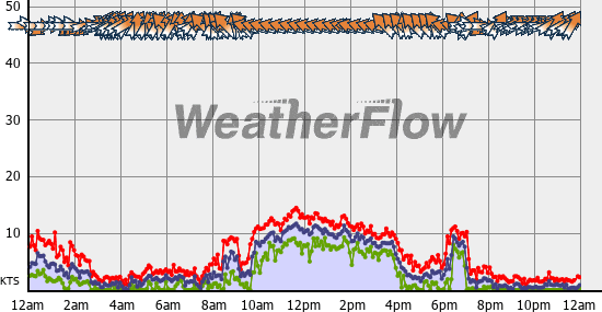 Current Wind Graph