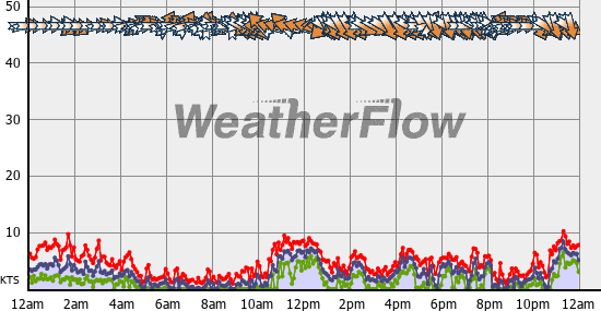 Current Wind Graph