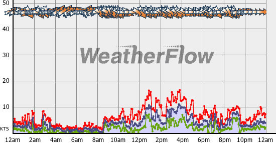 Current Wind Graph
