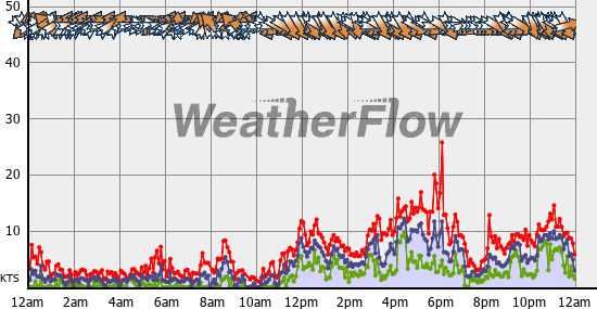 Current Wind Graph