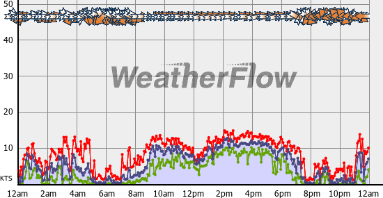 Current Wind Graph