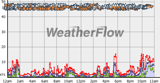 Current Wind Graph