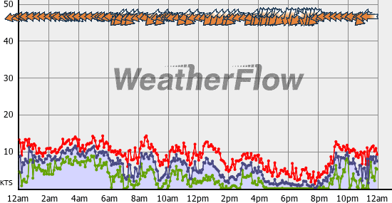 Current Wind Graph