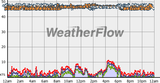 Current Wind Graph