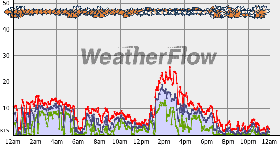 Current Wind Graph