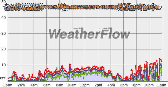 Current Wind Graph