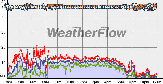 Current Wind Graph