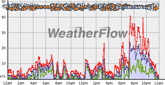 Current Wind Graph
