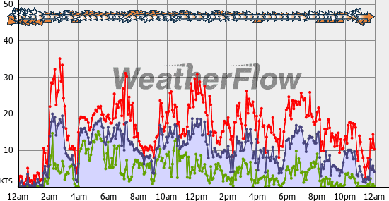 Current Wind Graph