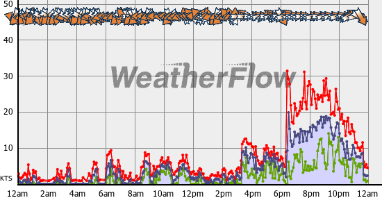Current Wind Graph