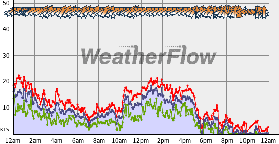 Current Wind Graph