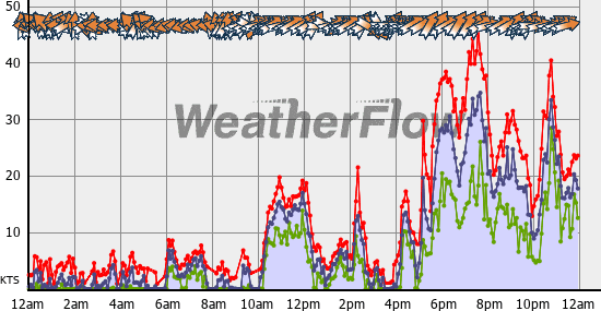 Current Wind Graph
