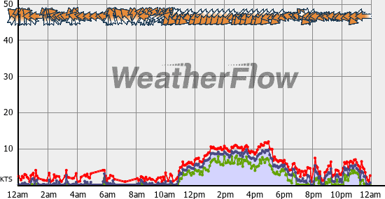 Current Wind Graph